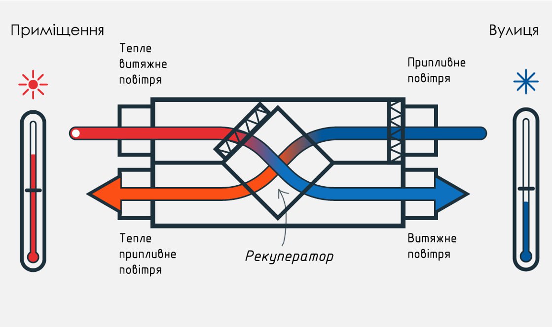 Схема подачі повітря CASCADE